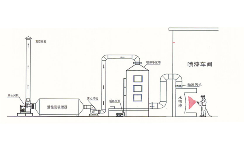 pp噴淋塔處理如何噴漆車間廢氣？